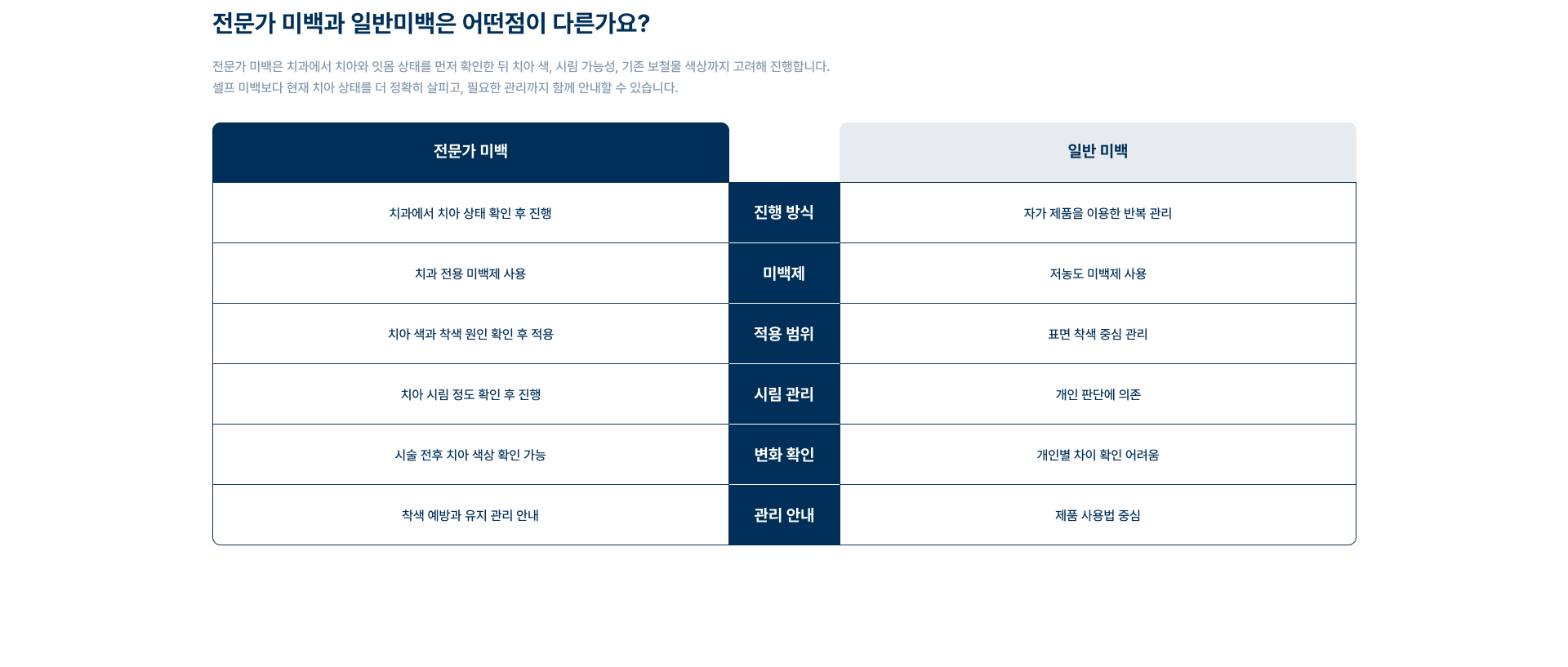 [전문가 미백과 일반미백은 어떤점이 다른가요?] 진행 방식, 미백제, 적용 범위, 시림 관리, 변화 확인, 관리 안내 항목별로 전문가 미백과 일반 미백 비교